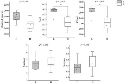 High concentrate diets altered the structure and function of rumen microbiome in goats